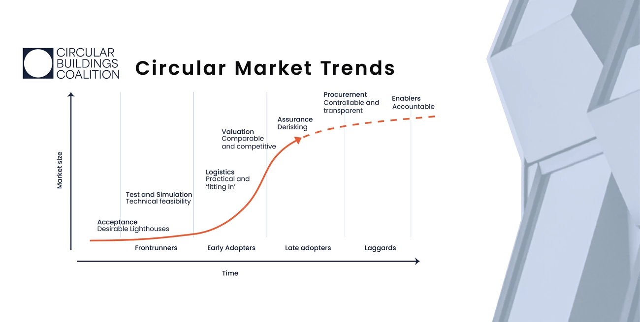 Circular Market Trends